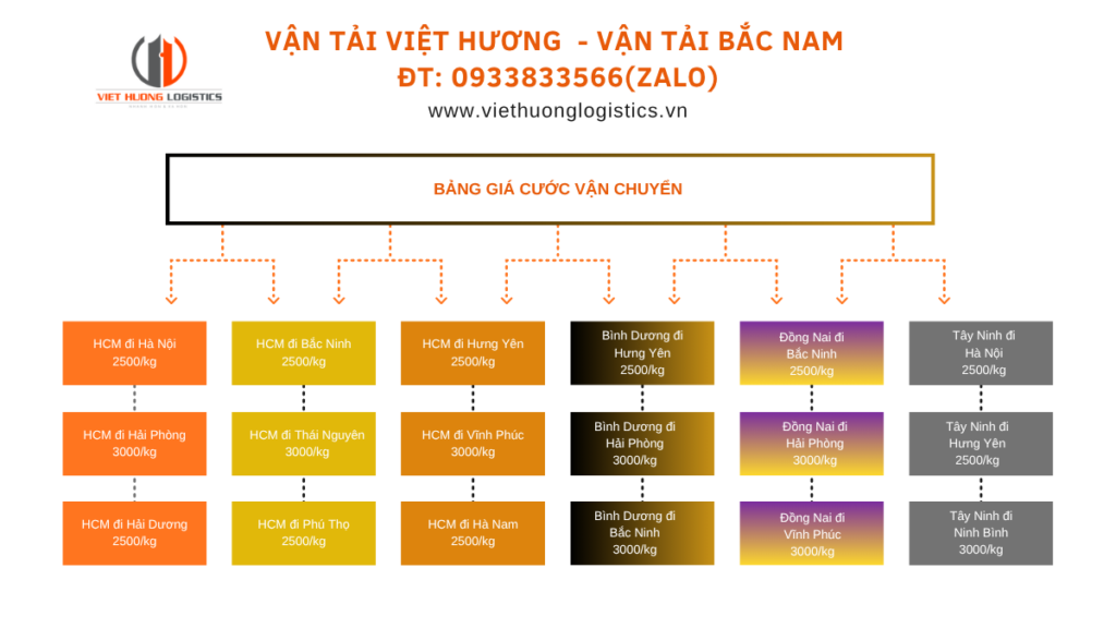 Vận Tải Miền Nam đi Miền Bắc 3 ngày - LH 0933.833.566zalo